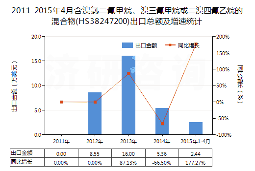 2011-2015年4月含溴氯二氟甲烷、溴三氟甲烷或二溴四氟乙烷的混合物(HS38247200)出口總額及增速統(tǒng)計(jì)